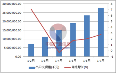 2015年1-7月中国非家用纺织制成品制造出口交货值统计数据